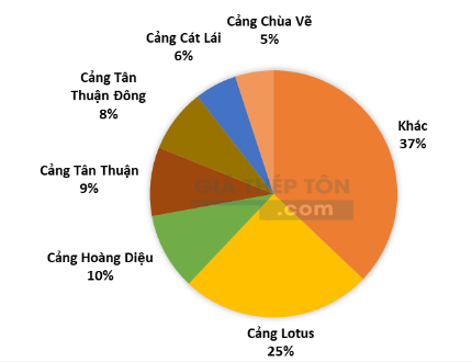 tỷ trọng nhập khẩu CRC theo cảng