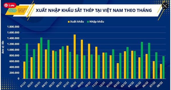 Xuất khẩu thép tại Việt Nam theo tháng