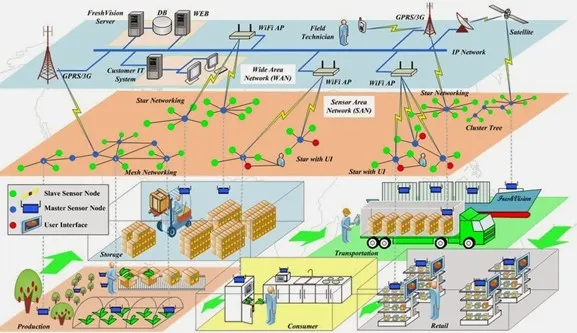 IOT TRONG LOGISTIC & VẬN TẢI