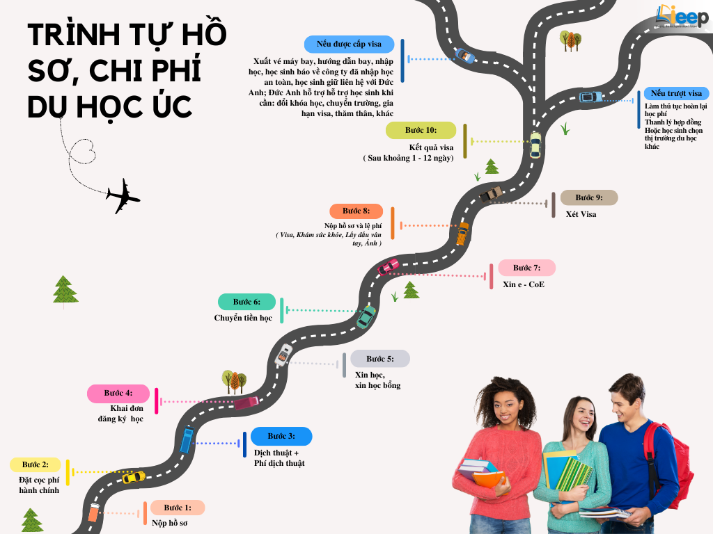 trình tự hồ sơ úc