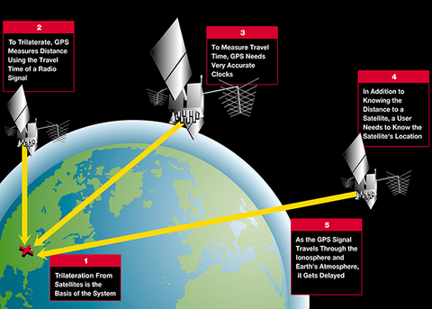 [GPS] Thiết bị thu GPS hoạt động thế như thế nào - Phần 1: Quá trình tìm kiếm vệ tinh