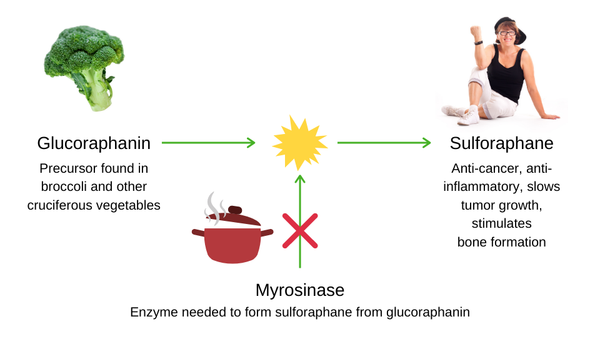 Bổ sung Sulforaphane hiệu quả hơn với Kagome Sulforaphane