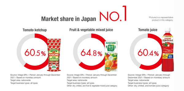 Tập đoàn Kagome dẫn đầu về thị phần thực phẩm chiết xuất từ thiên nhiên tại Nhật Bản