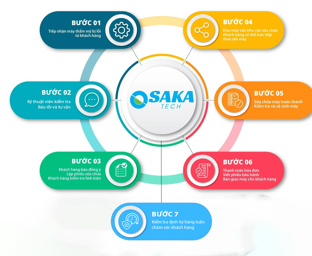 Quy trình sửa chữa máy thẩm mỹ tại OSAKA TECH