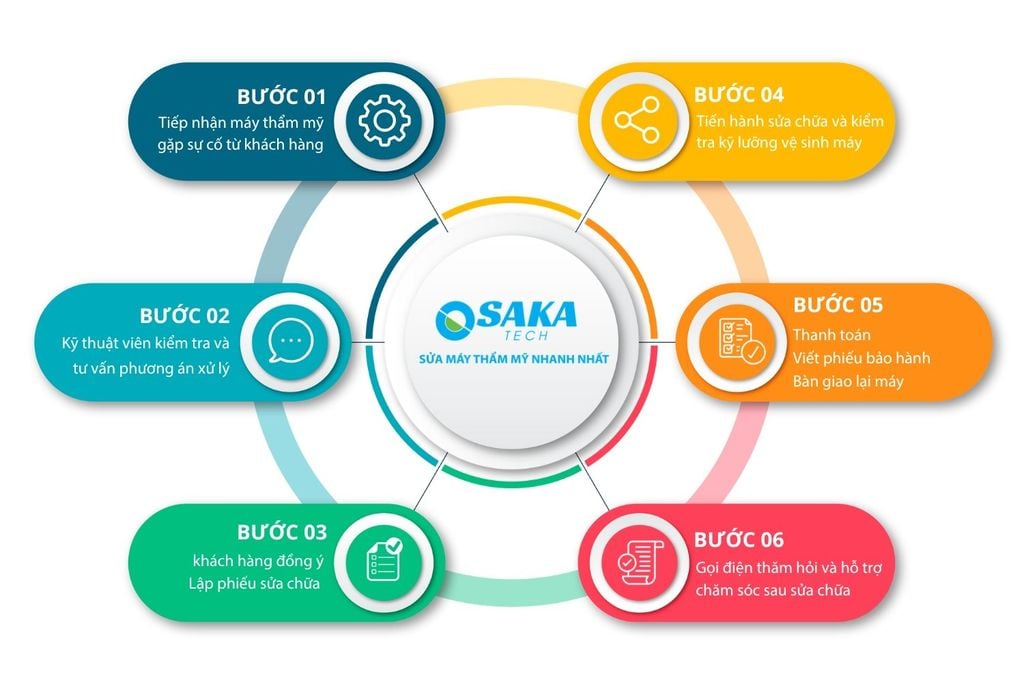 Quy trình sửa máy thẩm mỹ tại OSAKA TECH