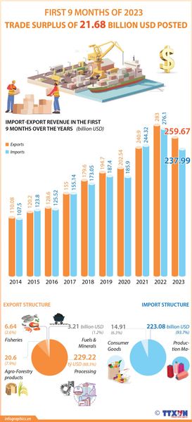 Trade surplus of over 21.6 billion USD posted in first nine months