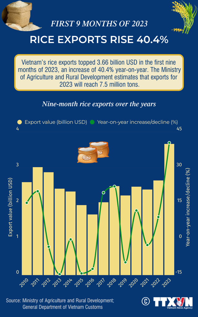 First 9 months of 2023: Rice exports rise 40.4%