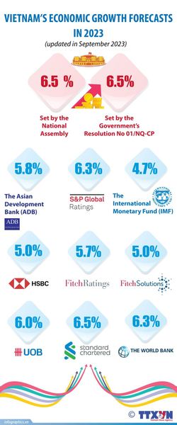 Forecasts for Vietnam’s economic growth in 2023