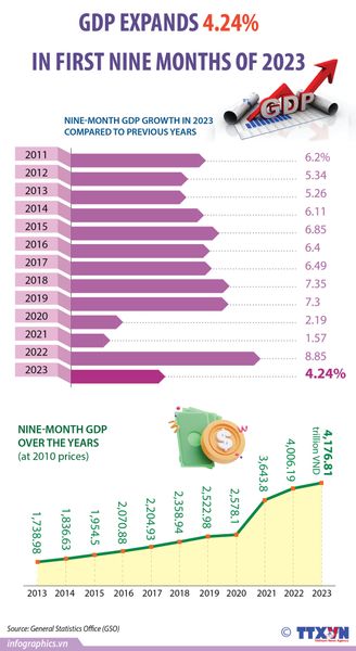 Vietnam’s GDP grows 4.24% in January-September