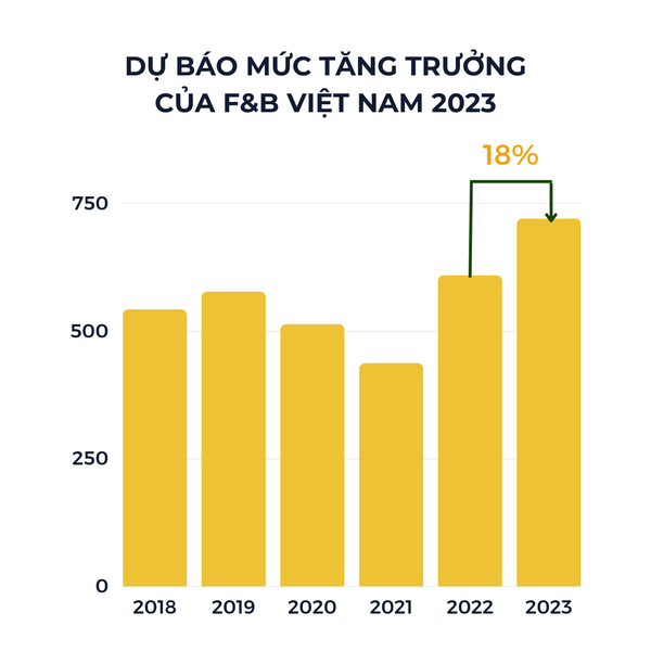 Tốc độ tăng trưởng của thị trường F&B trong năm 2023 rất khả quan