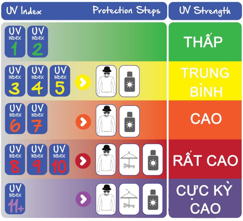 Mỗi tia UV sẽ có mức năng lượng khác nhau