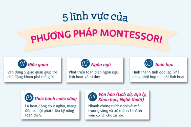 Các Góc Trong Montessori - 5 Lĩnh Vực Học Tập Của Montessori