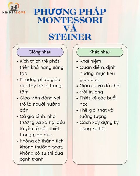 So sánh phương pháp Montessori và steiner waldorf