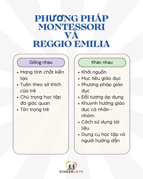 So sánh phương pháp Montessori và Reggio Emilia
