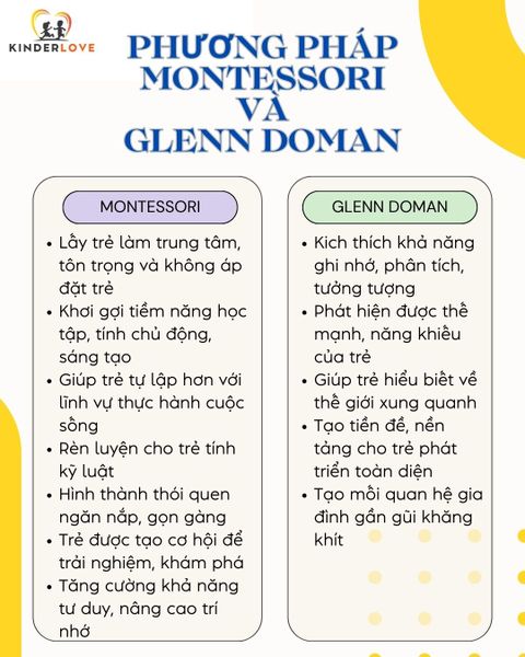So sánh phương pháp Montessori và Glenn Doman