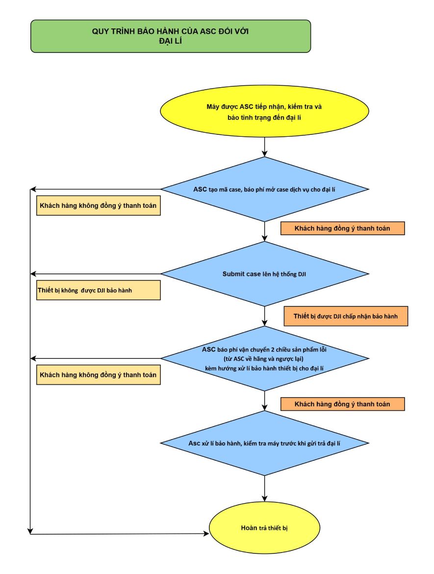 Quy trình tiếp nhận dịch vụ tại DJI ASC VietNam