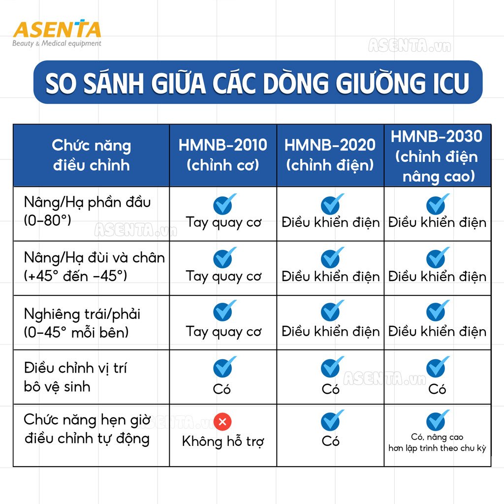 So sánh các loại giường ICU chính hãng được cung cấp tại Asenta
