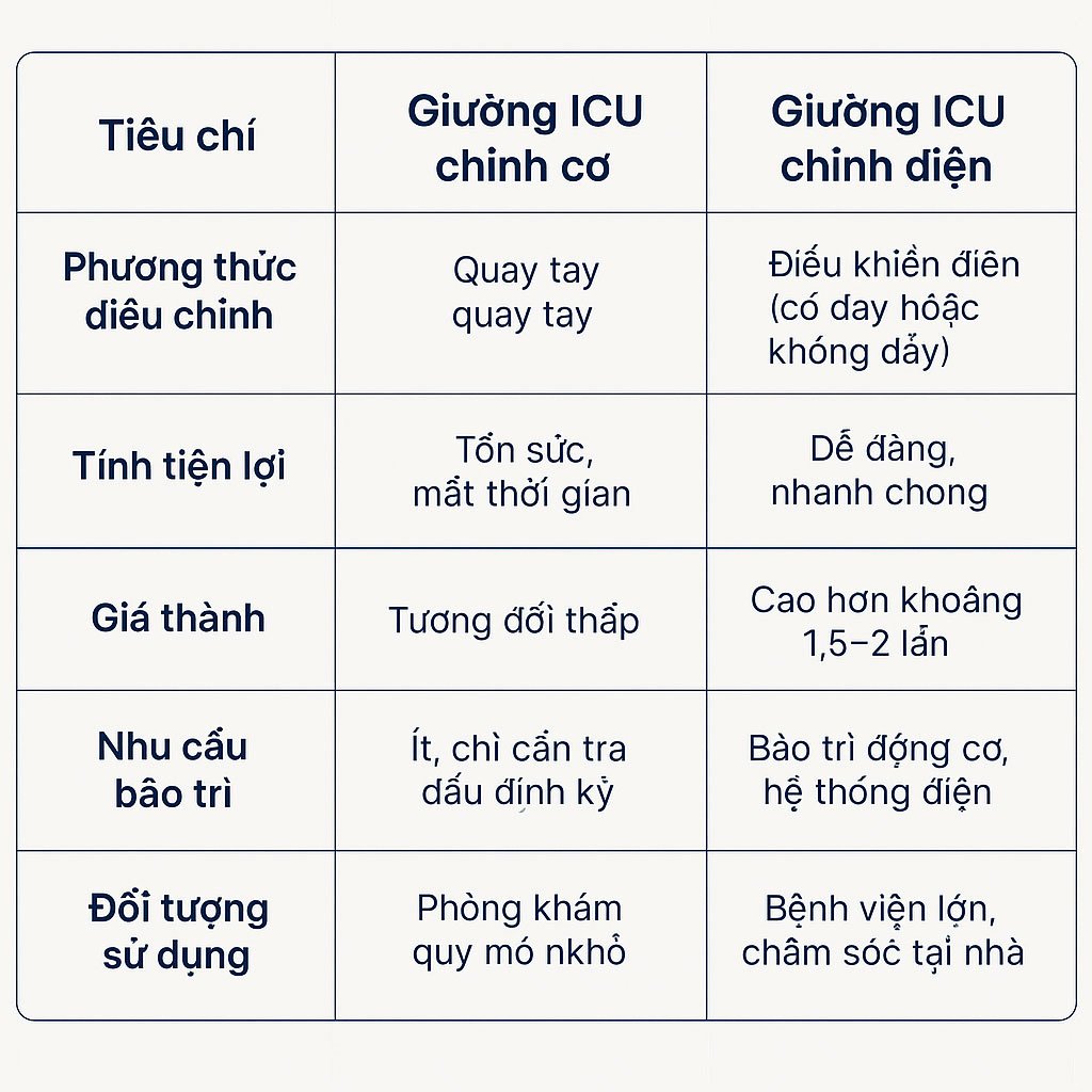 Bảng so sánh giường hồi sức cấp cứu ICU chỉnh điện và cơ học