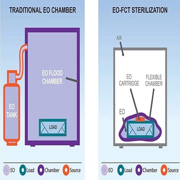 Phương pháp tiệt trùng dụng cụ y tế bằng khí ETHYLENE OXIDE