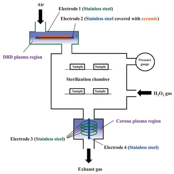 Phương pháp tiệt trùng dụng cụ y tế bằng khí Plasma