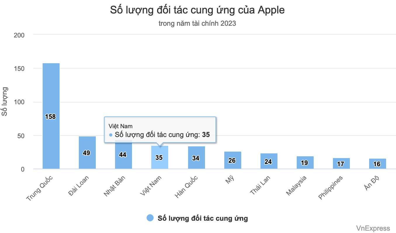 Nhà sản xuất iPhone hiện đã trung hòa carbon trong các hoạt động từ 2020. Với các nhà cung cấp, hãng đang theo dõi tiến độ giảm thiểu việc dùng năng lượng phát thải. Trong năm 2022, chuỗi cung ứng của công ty sử dụng 13,7 gigawatt điện tái tạo, giúp giảm thiểu 17,4 triệu tấn khí thải carbon (tương đương mức phát thải của 3,8 triệu xe ôtô).