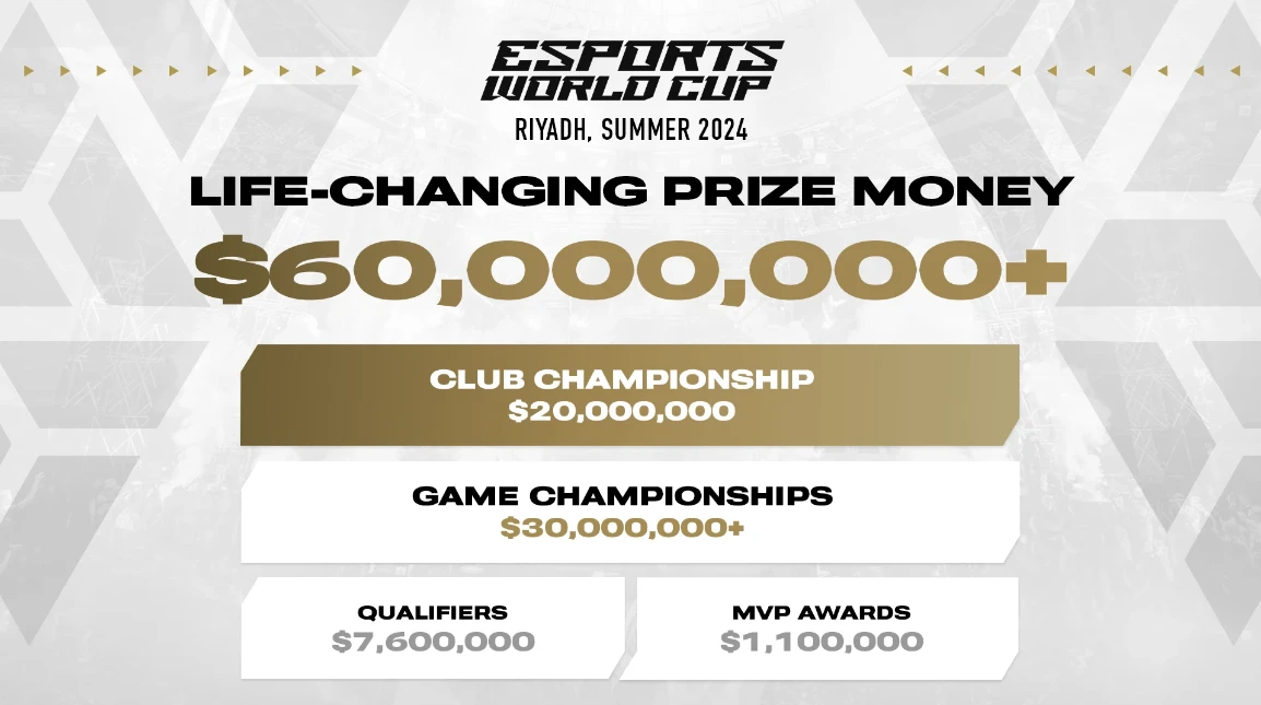 Mỗi nội dung thi đấu tại Esports World Cup có tổng giải thưởng lên đến 33 triệu USD