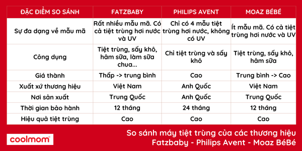 So sánh máy tiệt trùng của các thương hiệu Fatzbaby - Philips Avent - Moaz BéBé