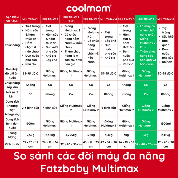 So sánh các đời máy đa năng Fatzbaby Multimax