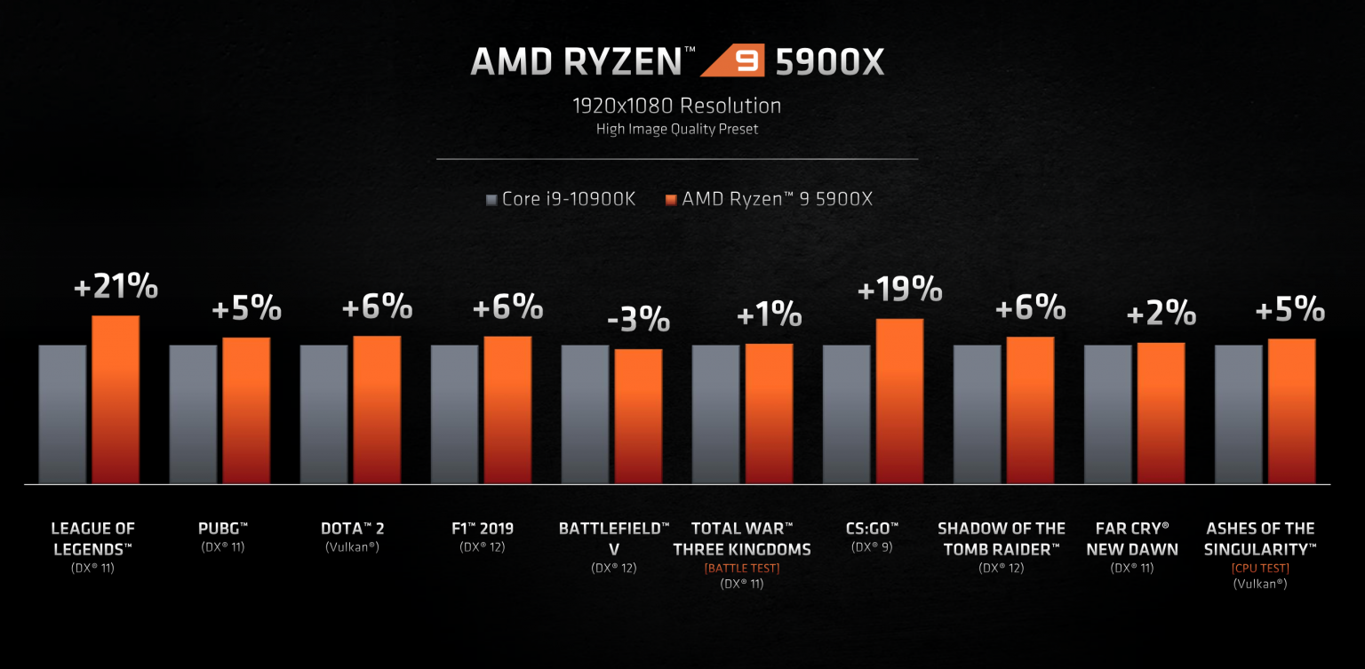 AMD tiết lộ Ryzen 5000 Series Zen 3: ICP tăng 19%, Hiệu năng đơn luồng nhanh nhất thế giới