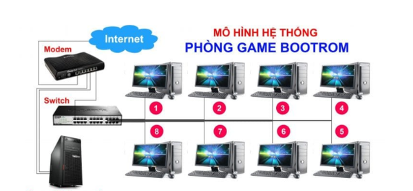 Bootrom là gì? Game Server cho tiệm Internet là gì?