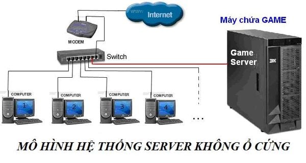 Khái niệm Server Bootrom