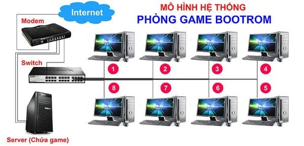 Vì sao nên chọn Server Bootrom hoạt động trên Win 10?