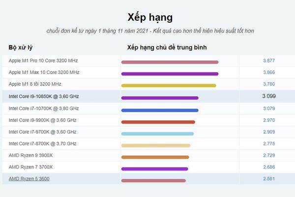 Hiệu năng CPU Intel Core I9 10850K Avengers Edition