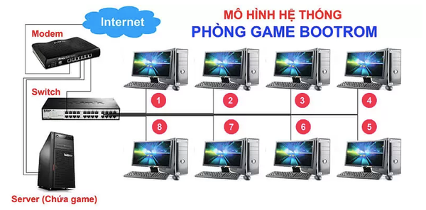 Khái niệm mô hình Bootrom