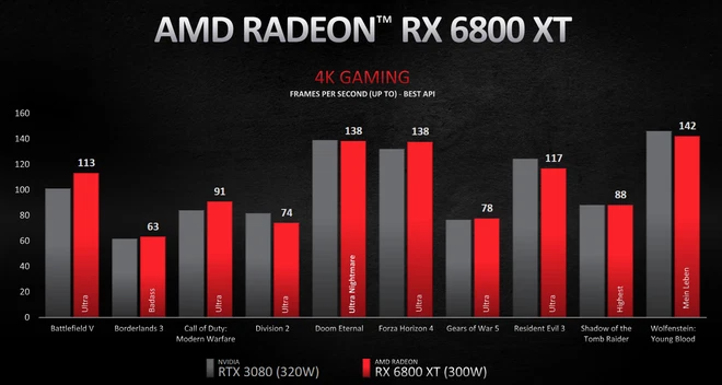 Kết quả benchmark của RX 6800 XT và RTX 3080 tại độ phân giải 4K