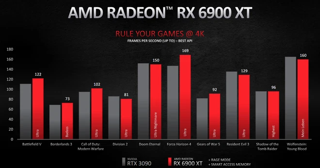Kết quả benchmark của RX 6800 và RTX 2080 Ti tại độ phân giải 4K