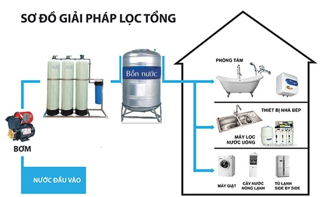 Hệ thống lọc tổng