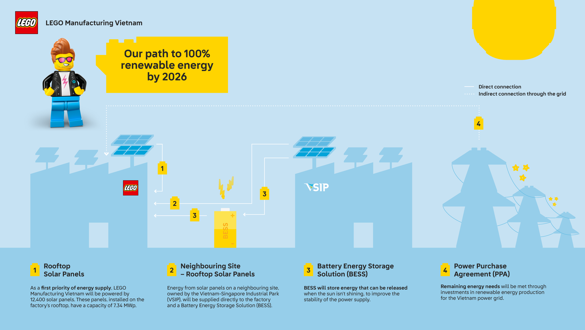 Battery-energy-storage-solution-BESS-LEGO-Vietnam