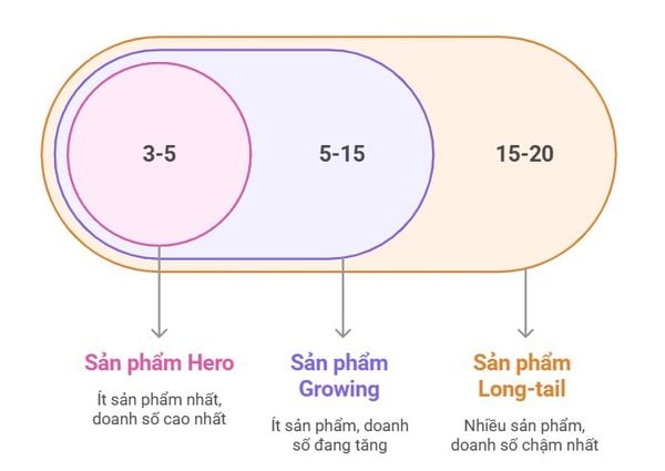 EC-sharing-cach-chon-san-pham-trong-campaign-GMV-max