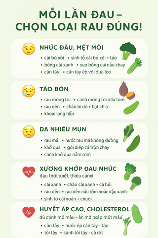 🥬 Mỗi Lần Đau – Hãy Chọn Loại Rau Đúng! Gợi Ý Rau Củ Cho 5 Loại Bệnh Thường Gặp