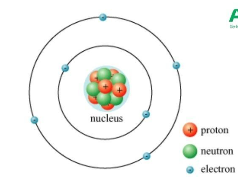 Hạt mang điện | Trong nguyên tử hạt mang điện là?