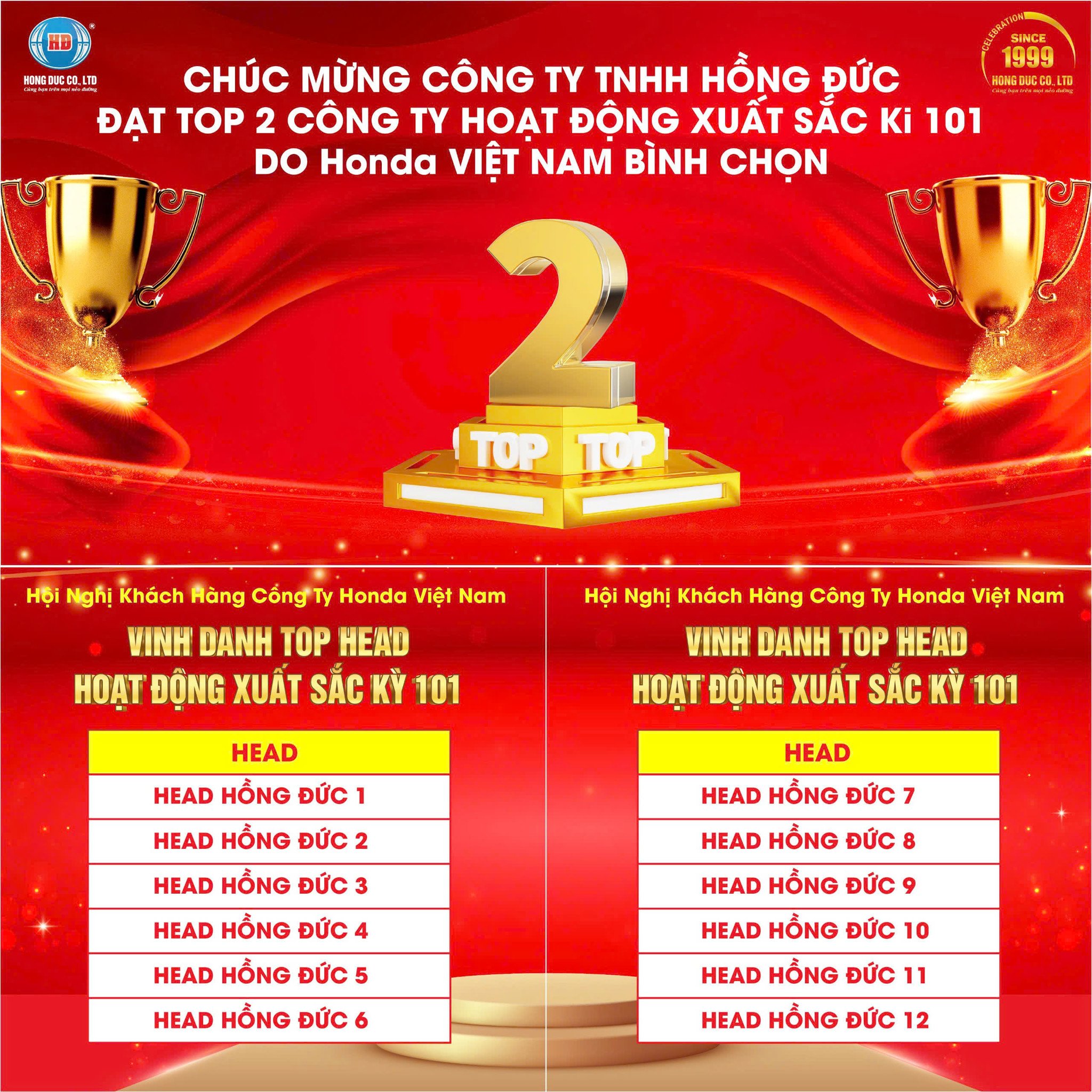 CÔNG TY TNHH HỒNG ĐỨC VINH DỰ NHẬN GIẢI TOP 2 CÔNG TY và TOP 100 HEAD HOẠT ĐỘNG XUẤT SẮC NHẤT KỲ 101 DO Honda VIỆT NAM BÌNH CHỌN