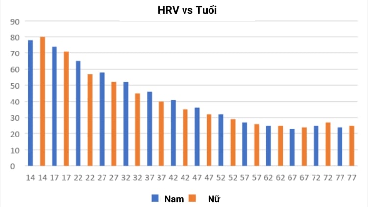 Biến thiên nhịp tim theo tuổi và giới tính