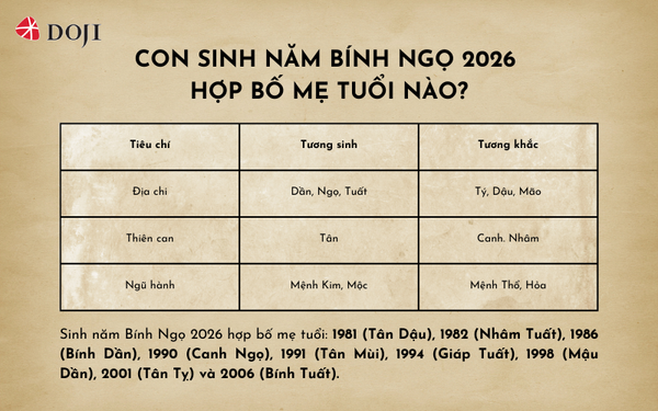 Con sinh năm 2026 hợp bố mẹ tuổi Dần, Ngọ, Tuất, thuộc thiên can Tân hoặc mệnh Kim, mệnh Mộc
