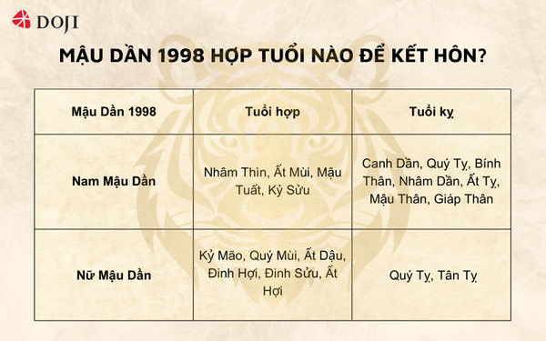 Các tuổi hợp và kỵ trong hôn nhân tuổi Mậu Dần 1998