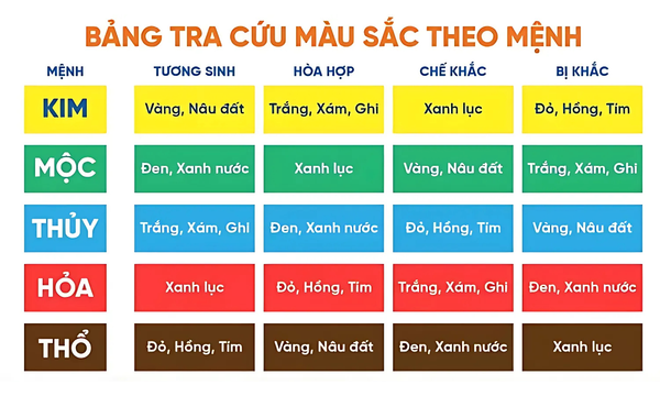 Nhìn vào bảng tra màu sắc theo mệnh có thể biết tuổi 1997 mệnh Thuỷ hợp màu gì