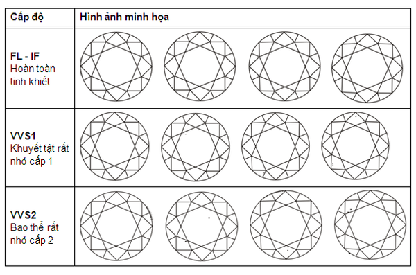 Độ tinh khiết của kim cương FL, IF, VVS1, VVS2