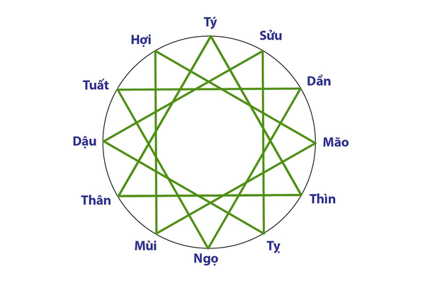 Tý, Thân là hai con giáp tam hợp với tuổi Thìn