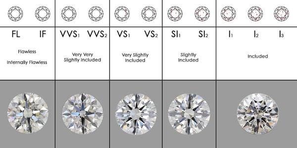 Thang cấp độ tinh khiết (Clarity) của kim cương