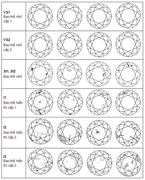 Độ tinh khiết của kim cương VS1, VS2, SI1, SI2, I1, I2, I3